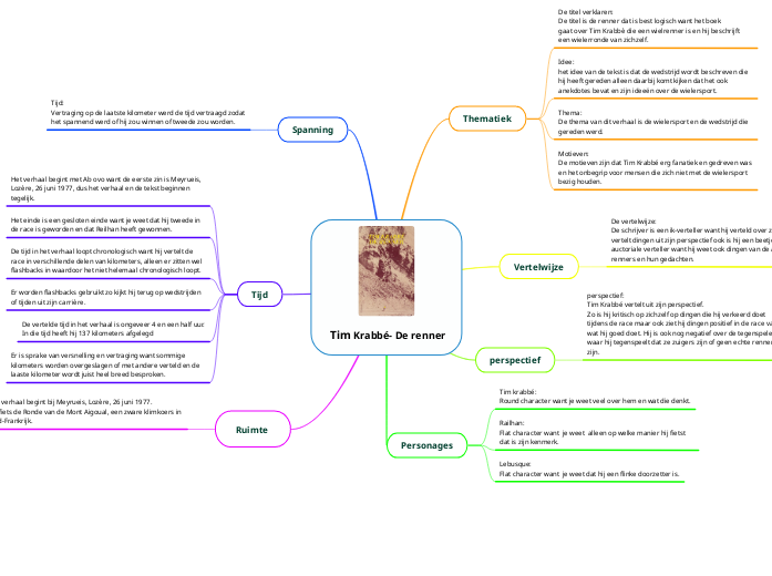 Tim Krabbé- De renner - Mind Map